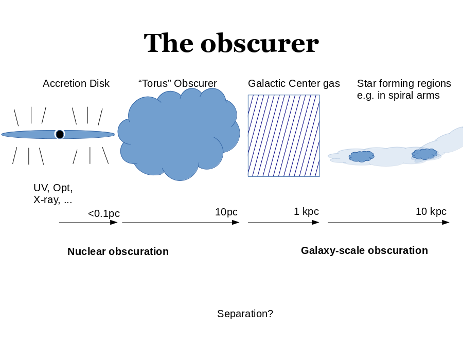 The obscurer
UV, Opt, X-ray, ...
Accretion Disk
“Torus” Obscurer
<0.1pc
10pc
10 kpc
Galactic Center gas
Star forming regions
e.g. in spiral arms
1 kpc
Nuclear obscuration
Galaxy-scale obscuration
Separation?