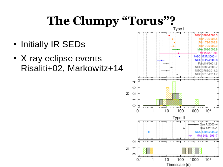 The Clumpy “Torus”?
Initially IR SEDs
X-ray eclipse events 
Risaliti+02, Markowitz+14