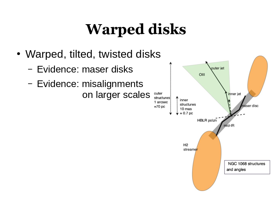 Warped disks
Warped, tilted, twisted disks