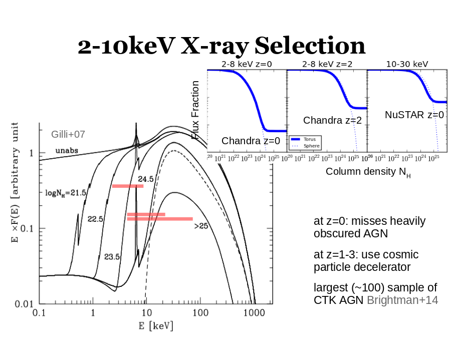 2-10keV X-ray Selection
at z=0: misses heavily obscured AGN
at z=1-3: use cosmic particle decelerator 
largest (~100) sample of  CTK AGN Brightman+14
Gilli+07
Flux Fraction
Chandra z=0
Chandra z=2
NuSTAR z=0
Column density NH