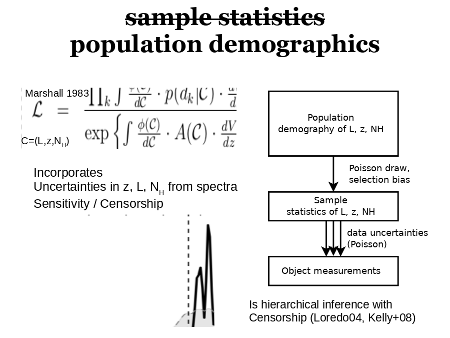 C=(L,z,NH)
Marshall 1983
Incorporates
Uncertainties in z, L, NH from spectra
Sensitivity / Censorship
Is hierarchical inference with Censorship (Loredo04, Kelly+08)