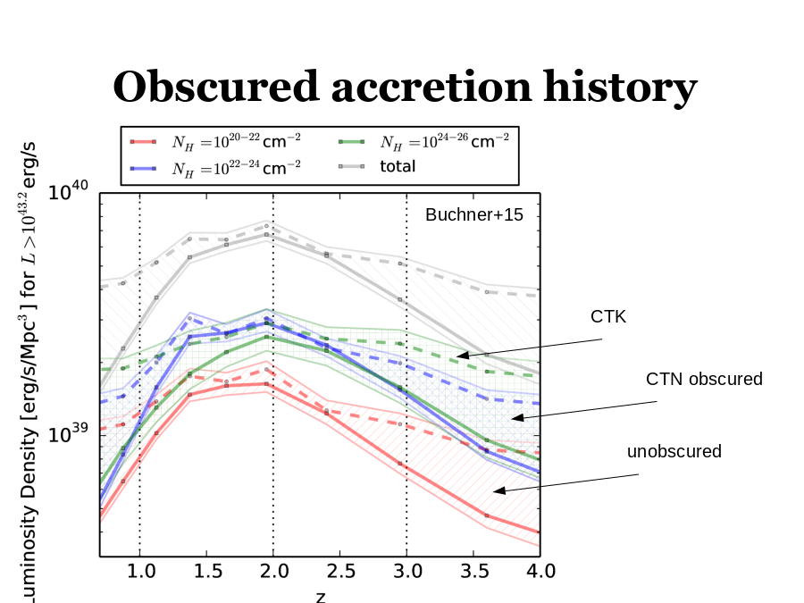 Obscured accretion history
unobscured
CTK
CTN obscured
Buchner+15
