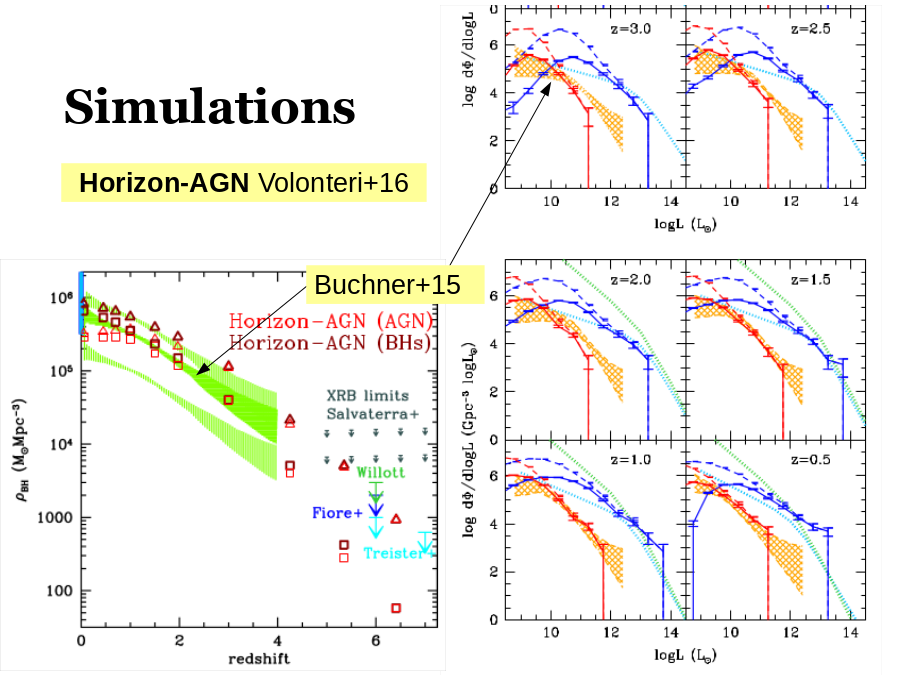 Simulations
Became a standard for testing 
cosmological simulations 
and their AGN feedback
Horizon-AGN
 Volonteri+16
Buchner+15