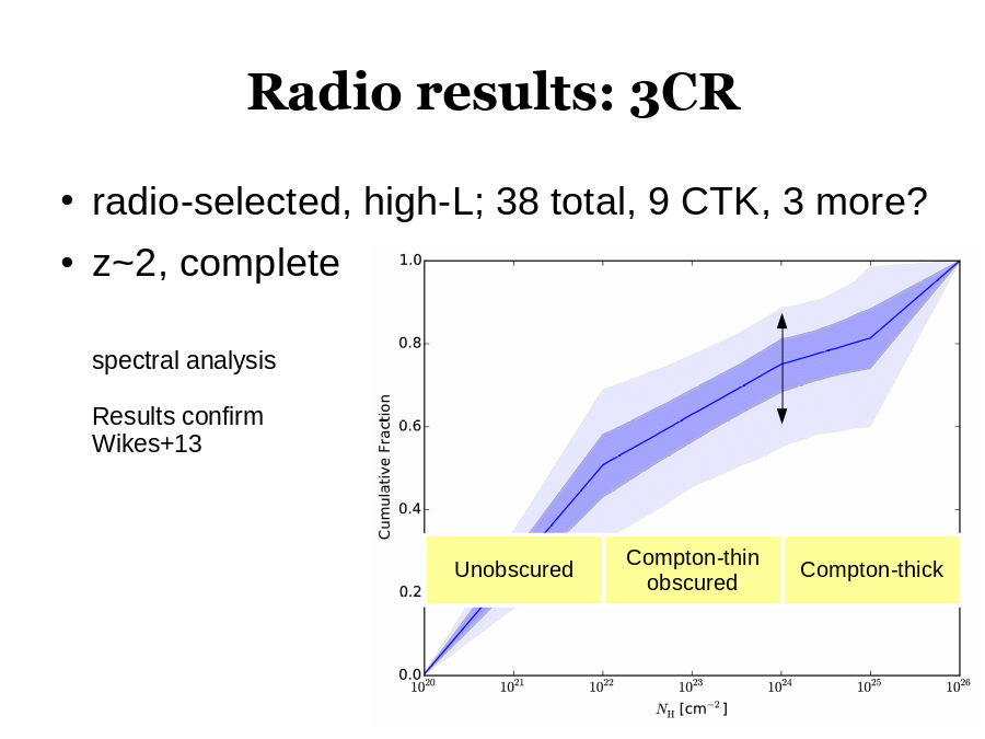 Radio results: 3CR
radio-selected, high-L; 38 total, 9 CTK, 3 more?
z~2, complete
spectral analysis
Results confirm
Wikes+13
Compton-thin
obscured
Compton-thick
Unobscured