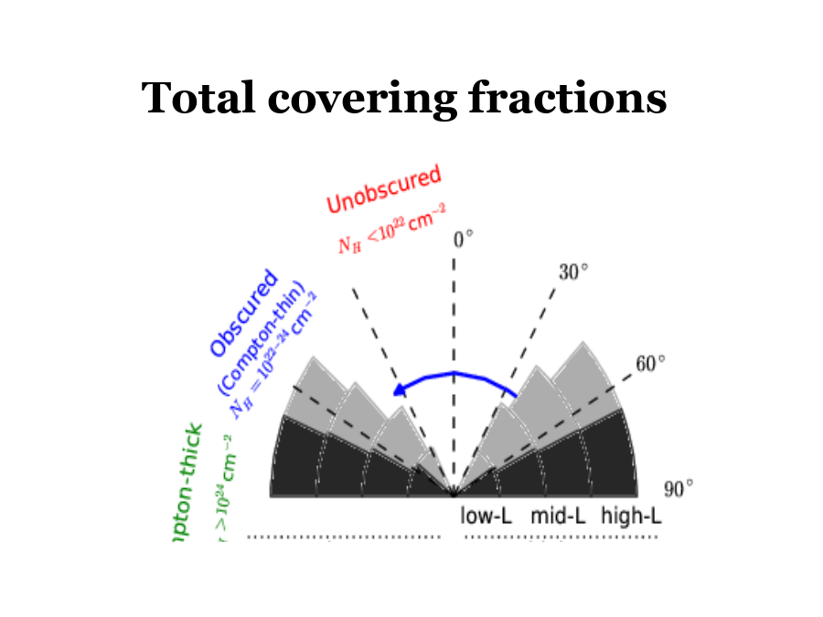 Total covering fractions