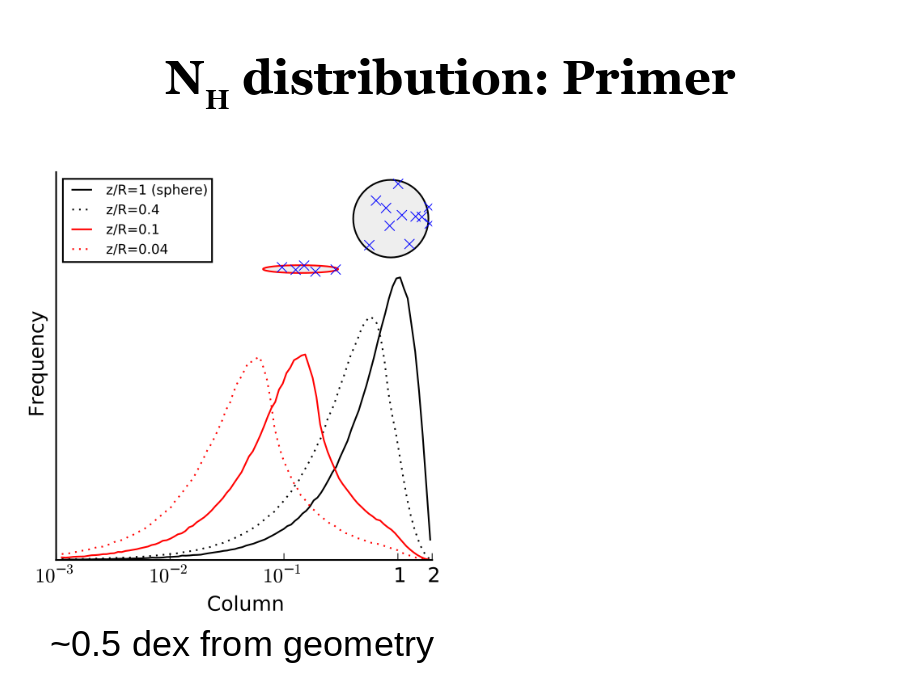 NH distribution: Primer
~0.5 dex from geometry