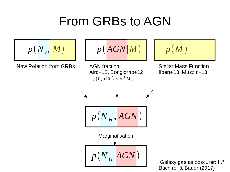 From GRBs to AGN
New Relation from GRBs
AGN fraction
Aird+12, Bongiorno+12
Stellar Mass Function
Ilbert+13, Muzzin+13
Marginalisation
“Galaxy gas as obscurer: II.”
Buchner  Bauer (2017)
