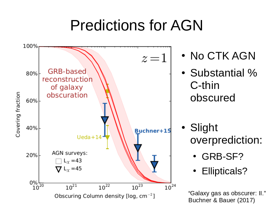 Predictions for AGN
Slight overprediction:
No CTK AGN
Substantial % C-thin obscured
“Galaxy gas as obscurer: II.”
Buchner  Bauer (2017)