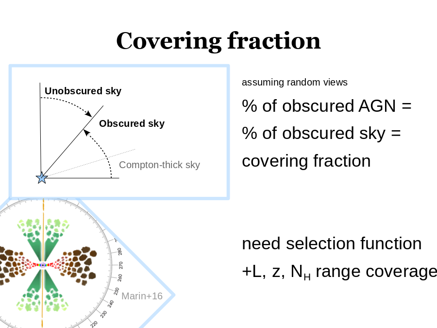 Covering fraction
assuming random views
% of obscured AGN = 
% of obscured sky =
covering fraction
need selection function
+L, z, NH range coverage
Compton-thick sky
Unobscured sky
Obscured sky
Marin+16