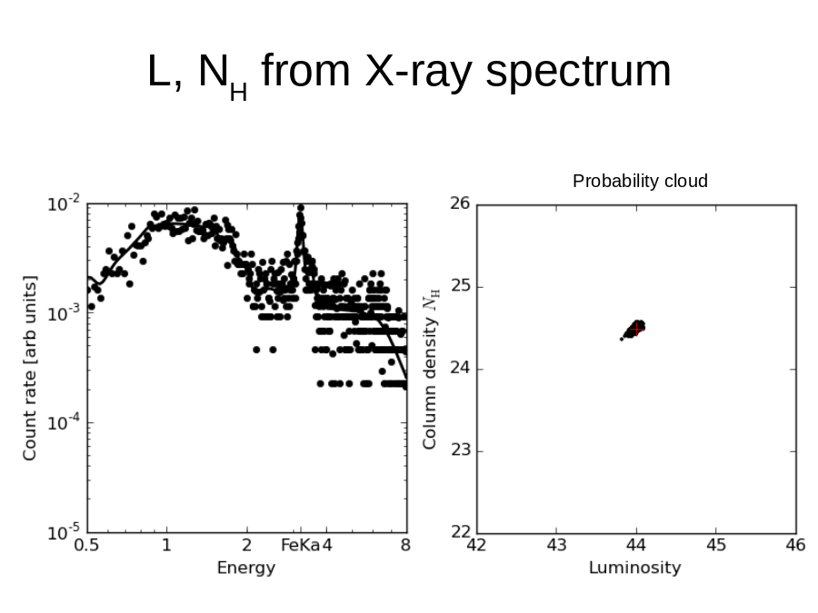 L, NH from X-ray spectrum
Probability cloud