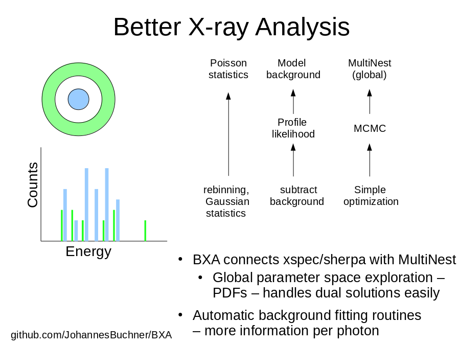Better X-ray Analysis
Energy
Counts
BXA connects xspec/sherpa with MultiNest

Automatic background fitting routines 
– more information per photon
Simple 
optimization
Poisson
statistics
subtract
background
Model 
background
rebinning,
Gaussian
statistics
Profile 
likelihood
MultiNest
(global)
MCMC
github.com/JohannesBuchner/BXA