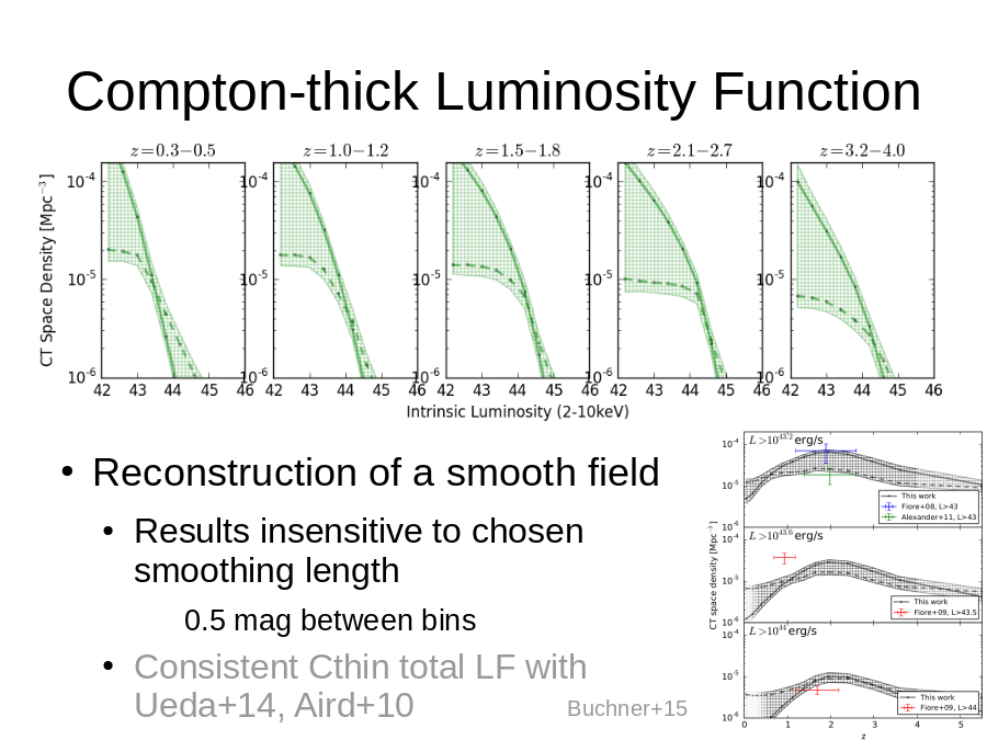 Compton-thick Luminosity Function
Reconstruction of a smooth field
Buchner+15