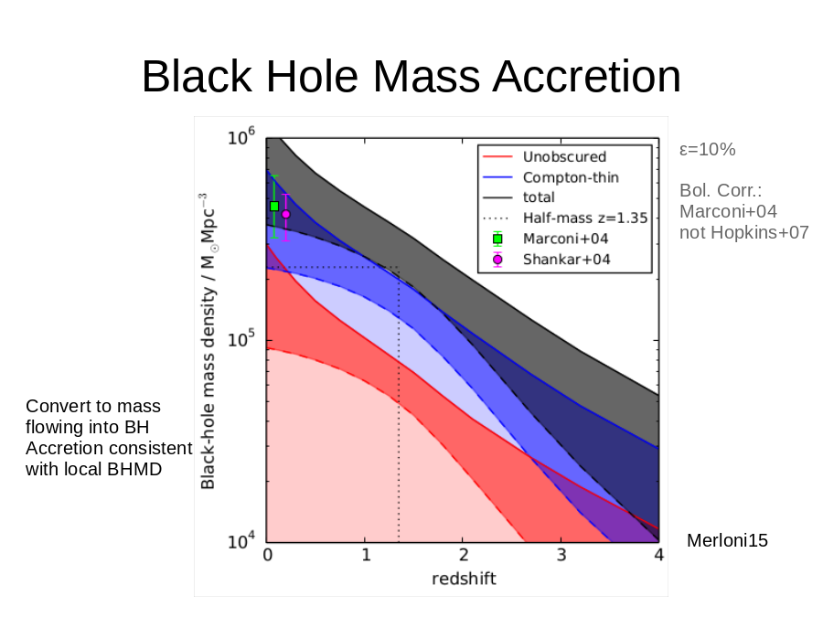 Black Hole Mass Accretion
Merloni15
ε=10%
Bol. Corr.:
Marconi+04
not Hopkins+07
Convert to mass flowing into BH Accretion consistent with local BHMD