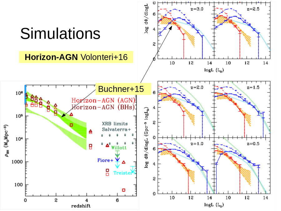 Simulations
Became a standard for testing 
cosmological simulations 
and their AGN feedback
Horizon-AGN
 Volonteri+16
Buchner+15