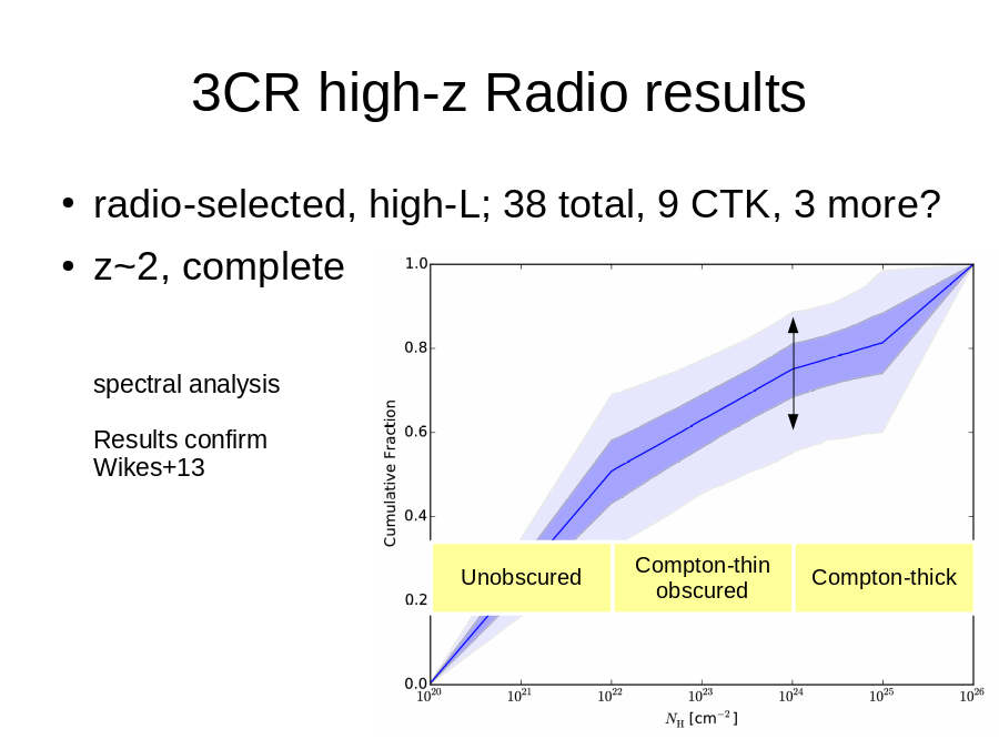 3CR high-z Radio results
radio-selected, high-L; 38 total, 9 CTK, 3 more?
z~2, complete
spectral analysis
Results confirm
Wikes+13
Compton-thin
obscured
Compton-thick
Unobscured