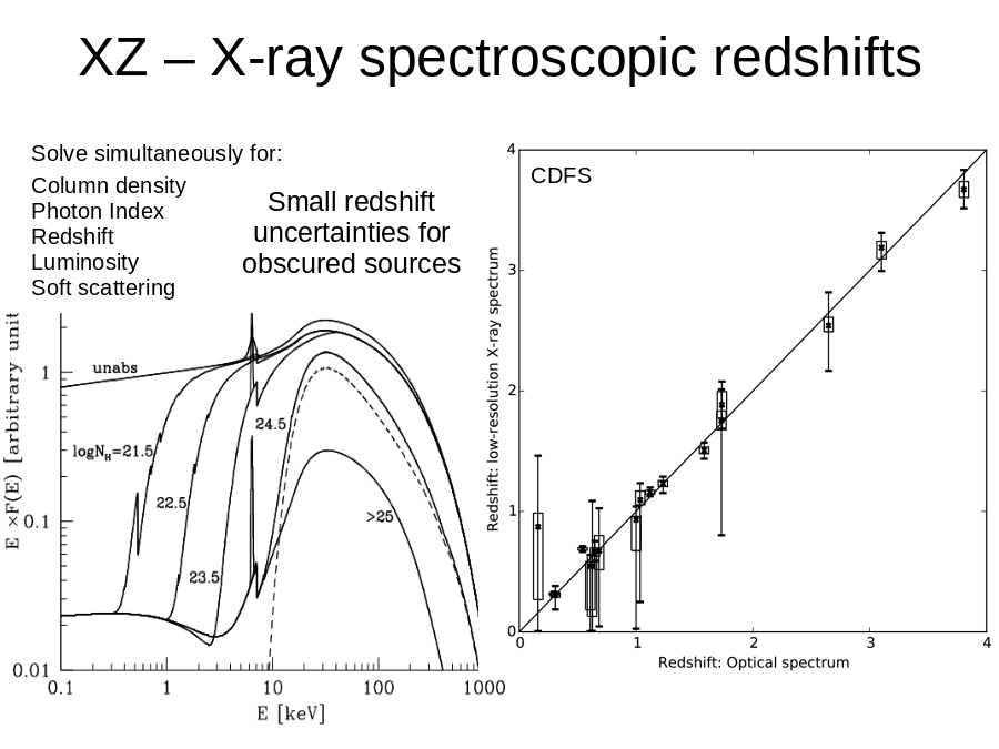 XZ – X-ray spectroscopic redshifts
Solve simultaneously for:
Column density
Photon Index
Redshift
Luminosity
Soft scattering
Small redshift uncertainties for obscured sources
CDFS