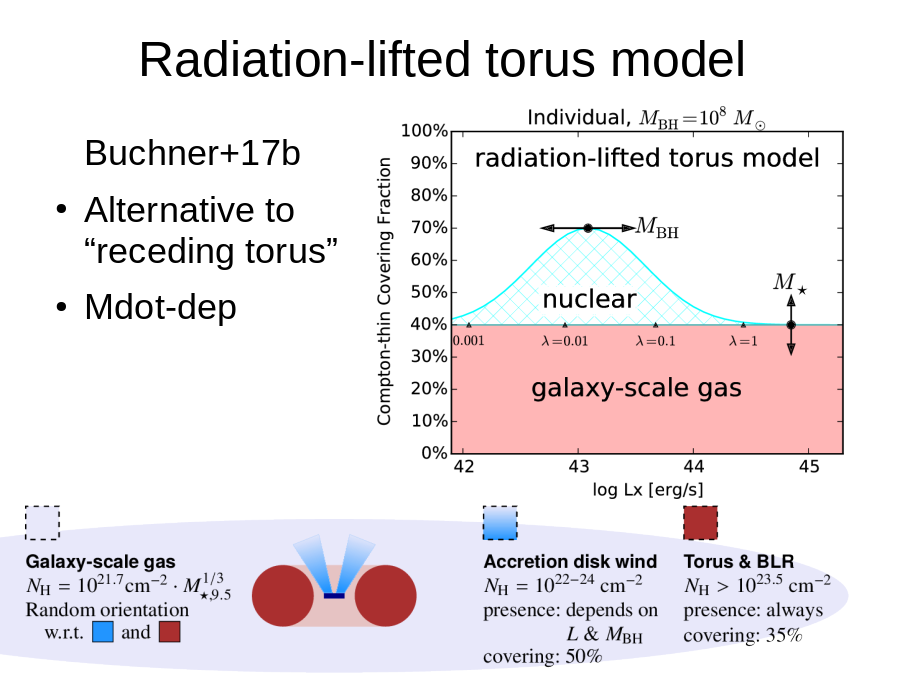 Radiation-lifted torus model
Buchner+17b
Alternative to 
“receding torus”
Mdot-dep