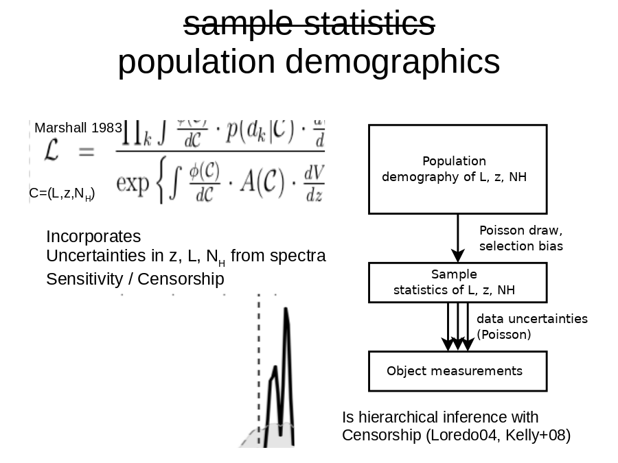 sample statistics
population demographics
C=(L,z,NH)
Marshall 1983
Incorporates
Uncertainties in z, L, NH from spectra
Sensitivity / Censorship
Is hierarchical inference with Censorship (Loredo04, Kelly+08)