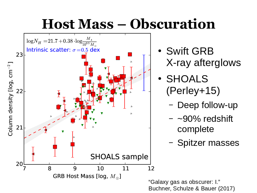 Host Mass – Obscuration
Swift GRB 
X-ray afterglows
SHOALS
(Perley+15)
“Galaxy gas as obscurer: I.”
Buchner, Schulze & Bauer (2017)
