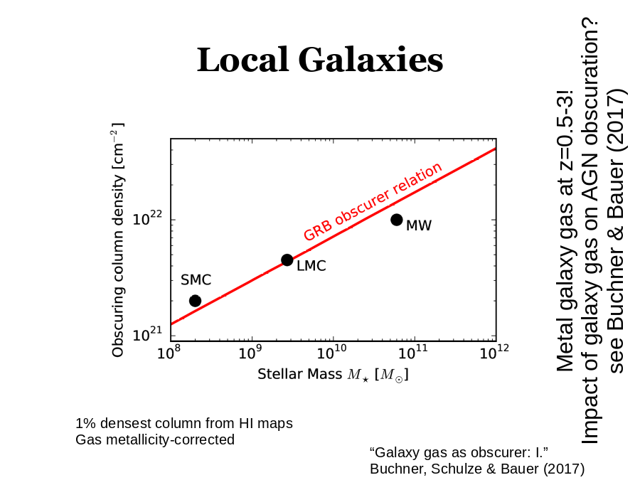 Local Galaxies
1% densest column from HI maps
Gas metallicity-corrected
“Galaxy gas as obscurer: I.”
Buchner, Schulze & Bauer (2017)
Metal galaxy gas at z=0.5-3!
Impact of galaxy gas on AGN obscuration?
see Buchner & Bauer (2017)