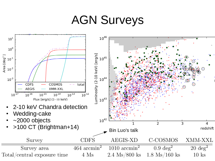 AGN Surveys
2-10 keV Chandra detection
Wedding-cake
~2000 objects
>100 CT (Brightman+14)
Bin Luo’s talk
