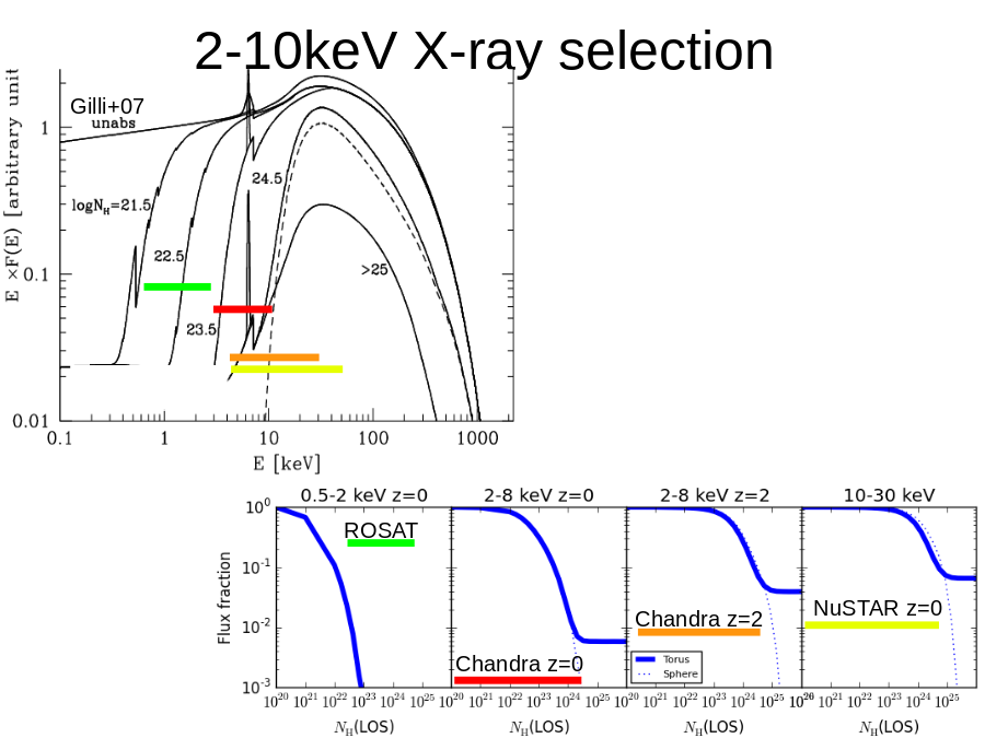 2-10keV X-ray selection
Gilli+07
ROSAT
Chandra z=0
Chandra z=2
NuSTAR z=0