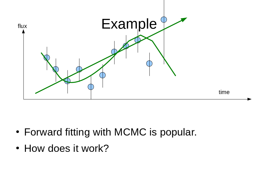 Example
Forward fitting with MCMC is popular. 
How does it work?
time
flux