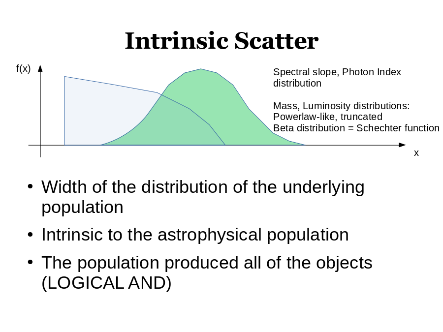 Intrinsic Scatter
Width of the distribution of the underlying population
Intrinsic to the astrophysical population
The population produced all of the objects 
(LOGICAL AND)
f(x)
x
Spectral slope, Photon Index distribution
Mass, Luminosity distributions: Powerlaw-like, truncated
Beta distribution = Schechter function