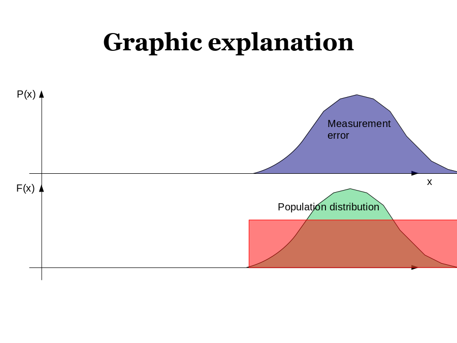 Graphic explanation
P(x)
x
Measurement error
F(x)
Population distribution