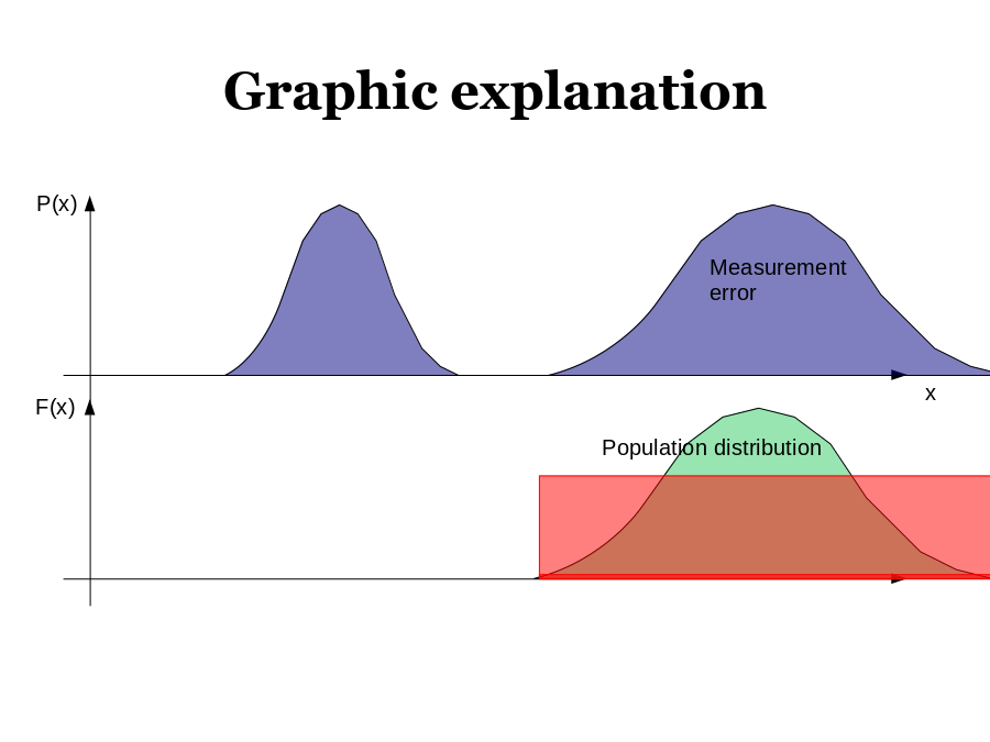 Graphic explanation
P(x)
x
Measurement error
F(x)
Population distribution