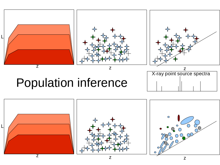 Population inference
z
L
z
z
z
z
z
L
X-ray point source spectra