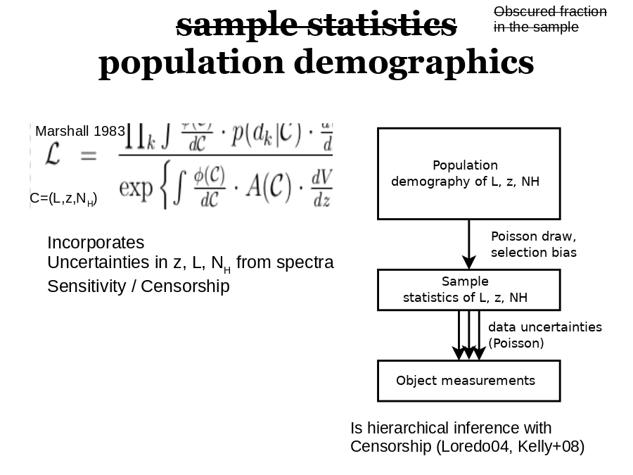 C=(L,z,NH)
Marshall 1983
Incorporates
Uncertainties in z, L, NH from spectra
Sensitivity / Censorship
Is hierarchical inference with Censorship (Loredo04, Kelly+08)
Obscured fraction in the sample