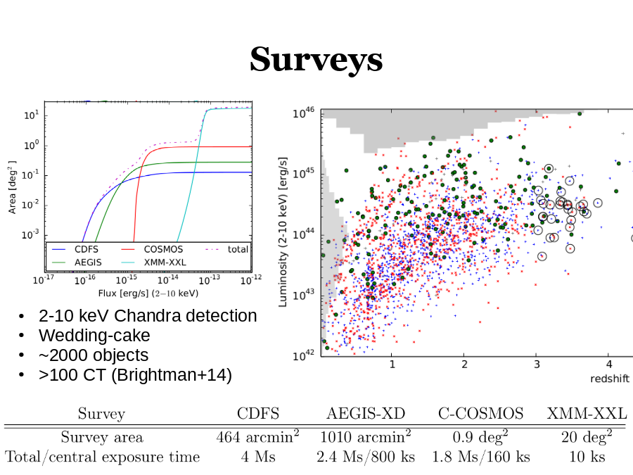 Surveys
2-10 keV Chandra detection
Wedding-cake
~2000 objects
100 CT (Brightman+14)