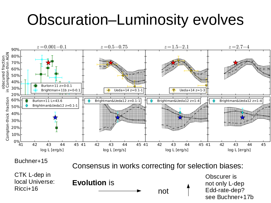 Obscuration–Luminosity evolves
Buchner+15
CTK L-dep in local Universe: Ricci+16
Consensus in works correcting for selection biases:
Evolution
 is
not
Obscurer is
not only L-dep
Edd-rate-dep?
see Buchner+17b