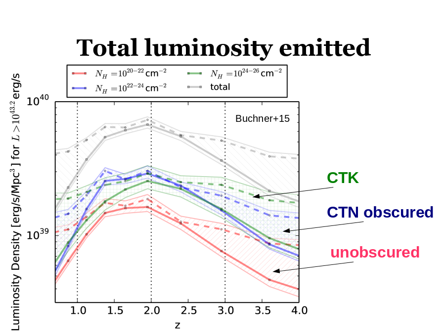 Total luminosity emitted
unobscured
CTK
CTN obscured
Buchner+15