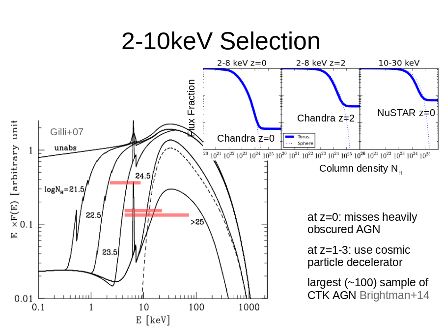 2-10keV Selection
at z=0: misses heavily obscured AGN
at z=1-3: use cosmic particle decelerator 
largest (~100) sample of  CTK AGN Brightman+14
Gilli+07
Flux Fraction
Chandra z=0
Chandra z=2
NuSTAR z=0
Column density NH