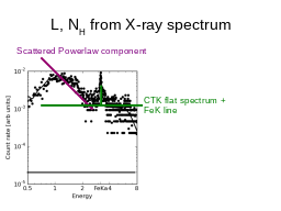 Summary
CTK ~ 1/3 (in number and accretion)
Obscured ~ 3/4 (in number and accretion)
Mergers are majority growth mode
Beware of pitfalls of simple methods
Impact of galaxy-scale gas on obscuration?

Poster: New CLUMPY X-ray spectral model