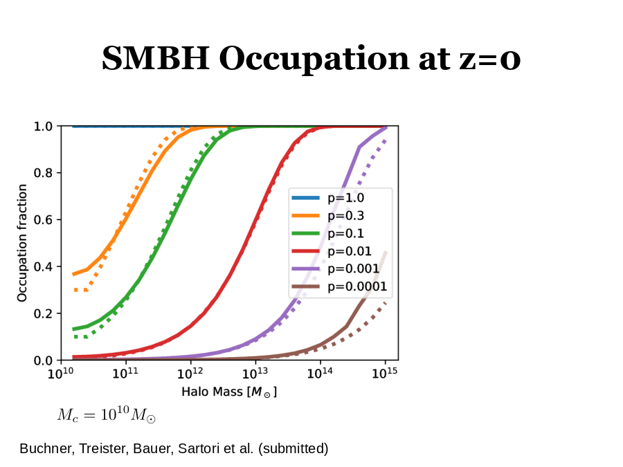 SMBH Occupation at z=0
Buchner, Treister, Bauer, Sartori et al. (submitted)