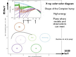 8/10keV
10/20
keV
X-ray color-color diagram
Shape of the Compton hump
High-energy
Plane where
models and
observations
can meet
Buchner et al (in prep)