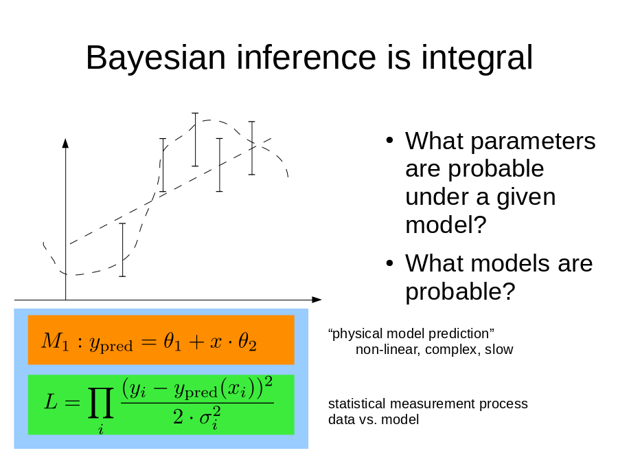 Bayesian inference is integral
What parameters are probable under a given model?
What models are probable?
“physical model prediction”
non-linear, complex, slow
statistical measurement process
data vs. model