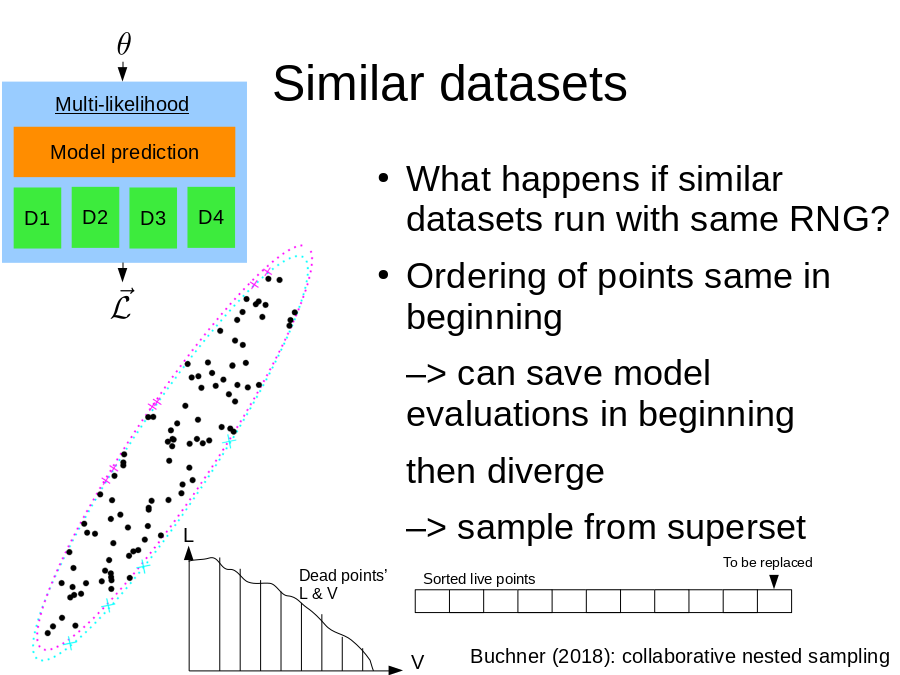 Similar datasets
What happens if similar datasets run with same RNG?
Ordering of points same in beginning
–> can save model evaluations in beginning
then diverge
–> sample from superset
Buchner (2018): collaborative nested sampling
Model prediction
D1
D2
D3
D4
Multi-likelihood
Sorted live points
To be replaced
V
L
Dead points’ L & V