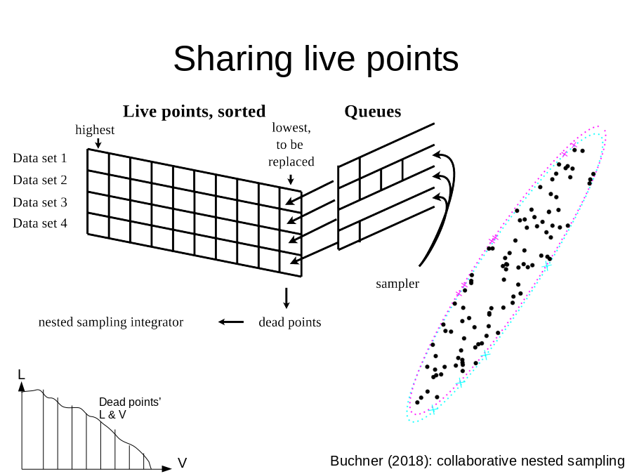 Sharing live points
Buchner (2018): collaborative nested sampling
V
L
Dead points’ L & V