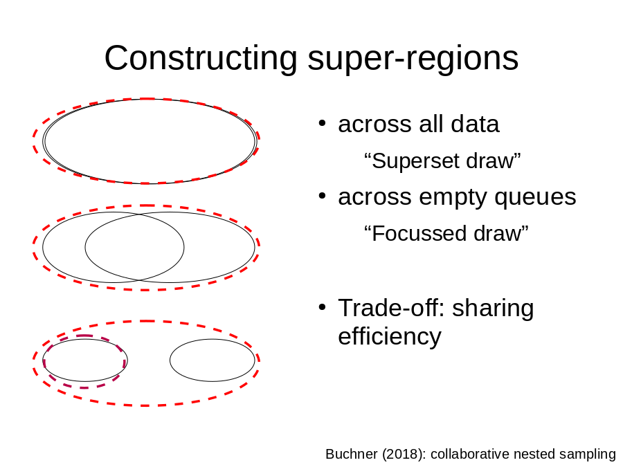 Constructing super-regions
Buchner (2018): collaborative nested sampling
across all data 

across empty queues

Trade-off: sharing efficiency