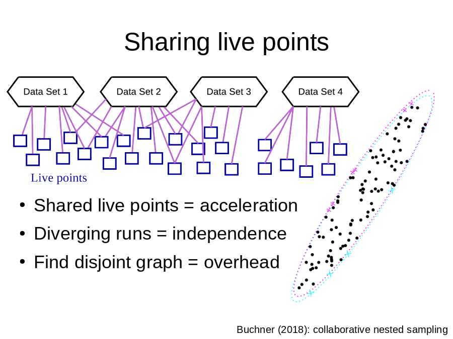 Sharing live points
Buchner (2018): collaborative nested sampling
Shared live points = acceleration
Diverging runs = independence
Find disjoint graph = overhead