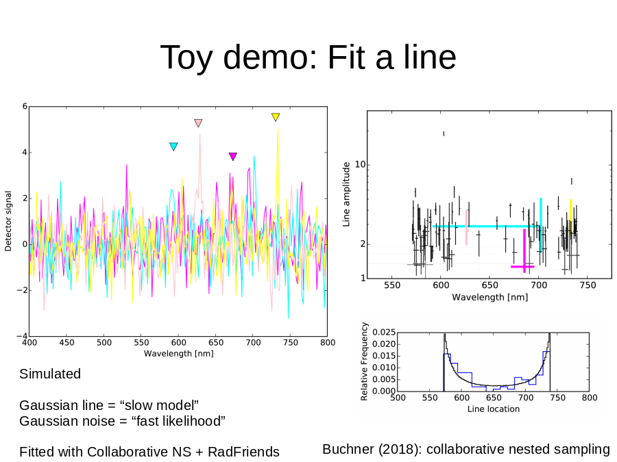 Toy demo: Fit a line
Buchner (2018): collaborative nested sampling
Simulated
Gaussian line = “slow model”
Gaussian noise = “fast likelihood”
Fitted with Collaborative NS + RadFriends
