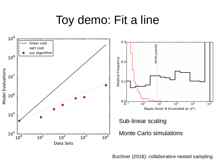 Toy demo: Fit a line
Buchner (2018): collaborative nested sampling
Sub-linear scaling
Monte Carlo simulations