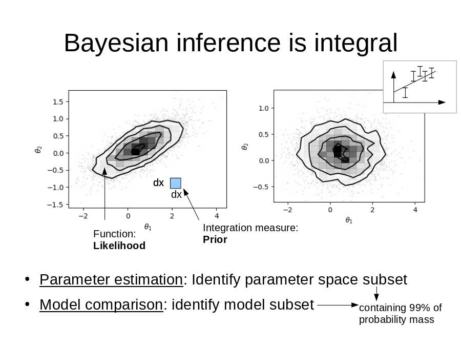 Bayesian inference is integral
Function:
Likelihood
dx
dx
dx
Integration measure:
Prior
containing 99% of probability mass