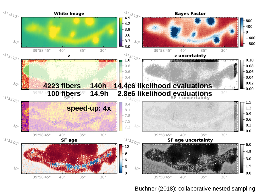Buchner (2018): collaborative nested sampling
4223 fibers	140h	14.4e6 likelihood evaluations
100 fibers	14.9h	  2.8e6 likelihood evaluations
speed-up: 4x