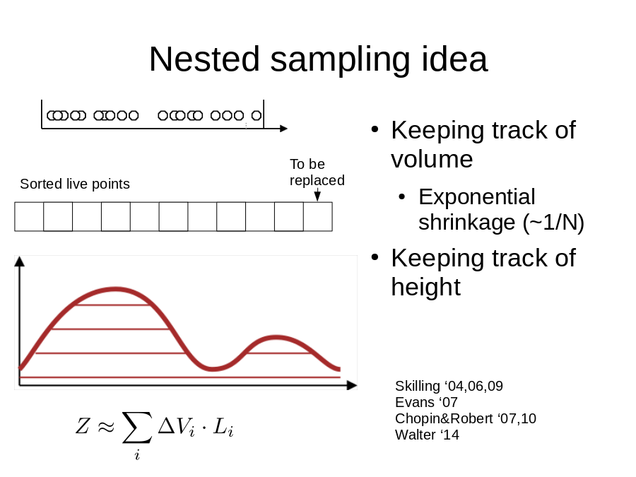 Nested sampling idea
Keeping track of volume 

Keeping track of height
Skilling ‘04,06,09
Evans ‘07
Chopin&Robert ‘07,10
Walter ‘14
Sorted live points
To be replaced