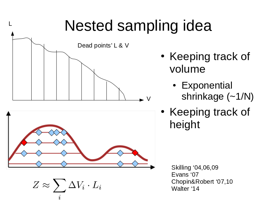 Nested sampling idea
Keeping track of volume 

Keeping track of height
Skilling ‘04,06,09
Evans ‘07
Chopin&Robert ‘07,10
Walter ‘14
V
L
Dead points’ L & V